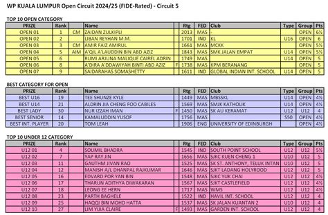 result kuala lumpur|Kuala Lumpur 2024 Results .